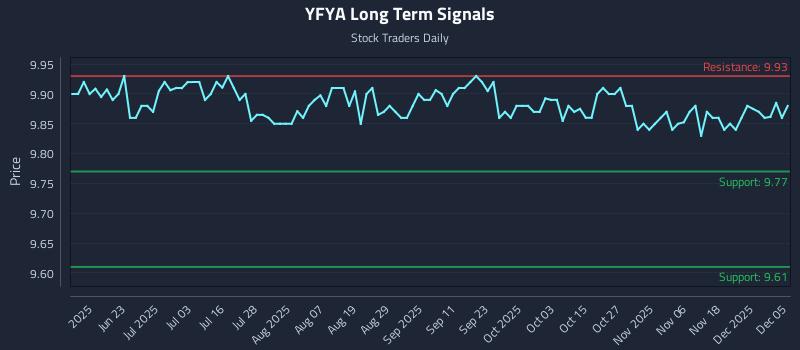 YFYA Long Term Analysis for December 6 2025 YFYA Long Term Analysis for December 6 2025