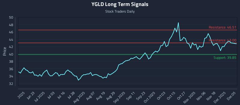 YGLD Long Term Analysis for December 6 2025 YGLD Long Term Analysis for December 6 2025