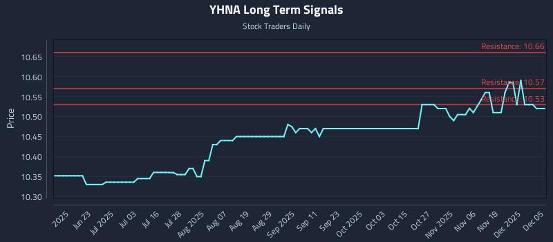 YHNA Long Term Analysis for December 6 2025 YHNA Long Term Analysis for December 6 2025