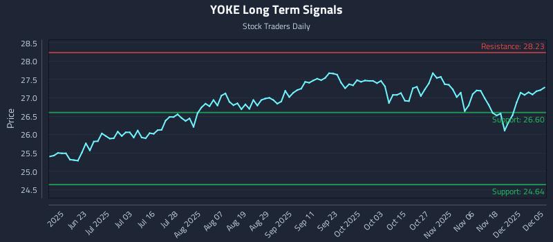 YOKE Long Term Analysis for December 6 2025 YOKE Long Term Analysis for December 6 2025