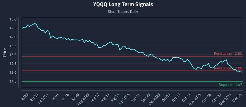 YQQQ Long Term Analysis for December 6 2025 YQQQ Long Term Analysis for December 6 2025