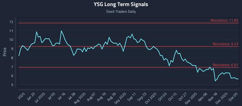 YSG Long Term Analysis for December 6 2025