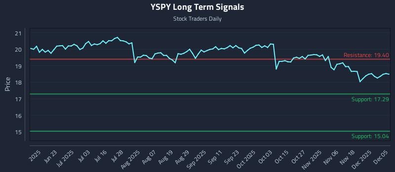 YSPY Long Term Analysis for December 6 2025