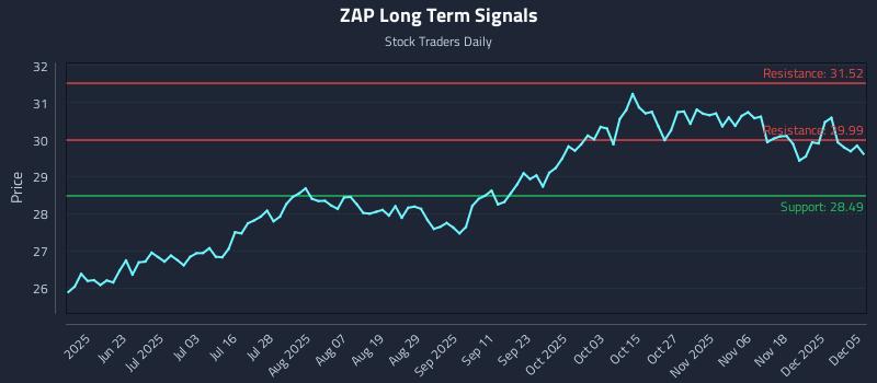ZAP Long Term Analysis for December 6 2025
