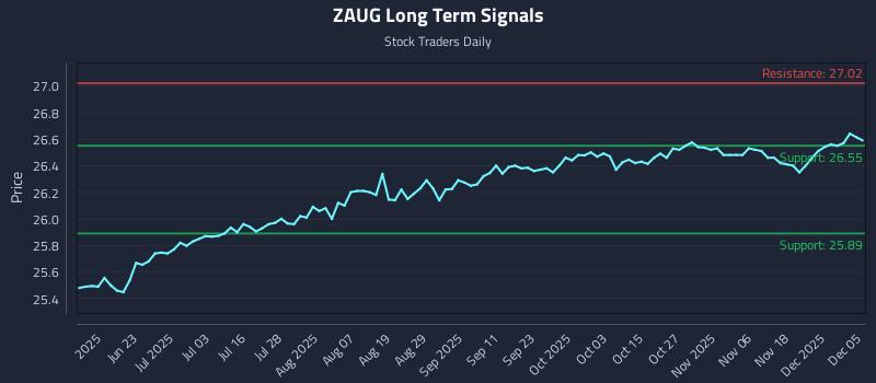 ZAUG Long Term Analysis for December 6 2025 ZAUG Long Term Analysis for December 6 2025