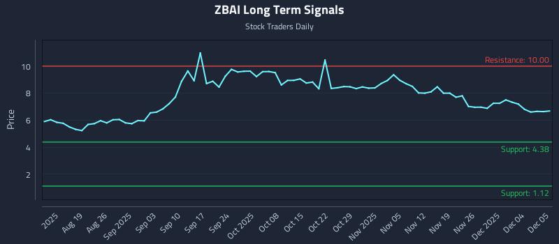 ZBAI Long Term Analysis for December 6 2025 ZBAI Long Term Analysis for December 6 2025