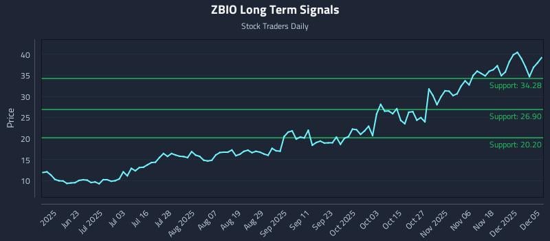 ZBIO Long Term Analysis for December 6 2025 ZBIO Long Term Analysis for December 6 2025