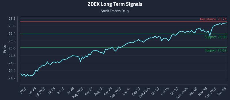 ZDEK Long Term Analysis for December 6 2025 ZDEK Long Term Analysis for December 6 2025