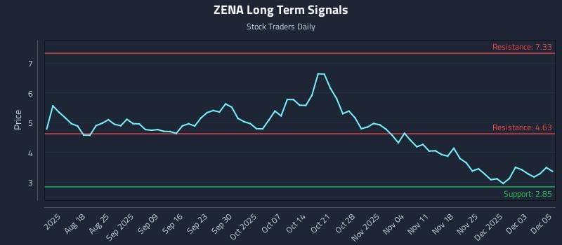 ZENA Long Term Analysis for December 6 2025
