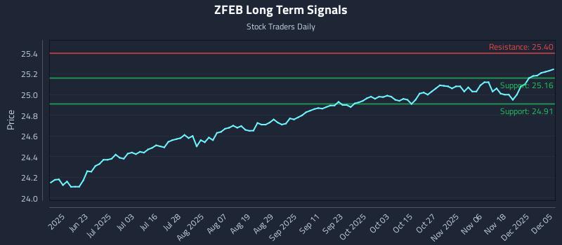 ZFEB Long Term Analysis for December 6 2025