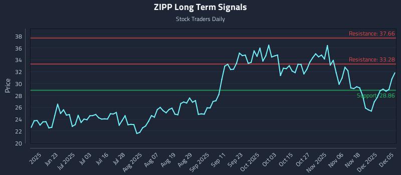 ZIPP Long Term Analysis for December 6 2025 ZIPP Long Term Analysis for December 6 2025