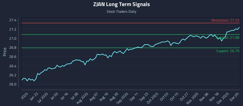 ZJAN Long Term Analysis for December 6 2025
