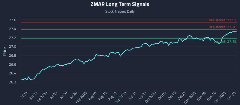 ZMAR Long Term Analysis for December 6 2025 ZMAR Long Term Analysis for December 6 2025