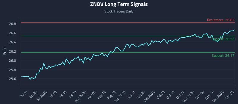ZNOV Long Term Analysis for December 6 2025 ZNOV Long Term Analysis for December 6 2025