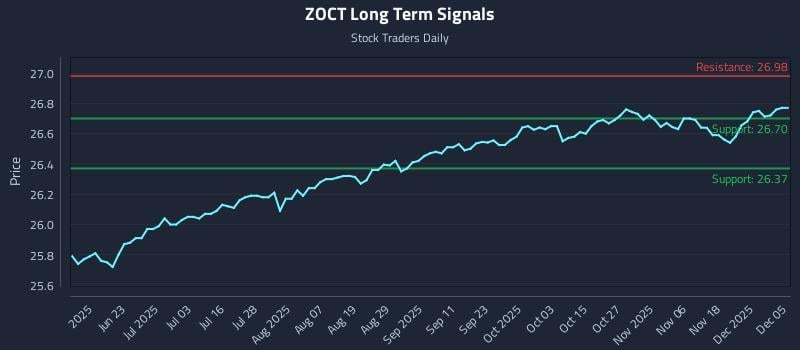 ZOCT Long Term Analysis for December 6 2025