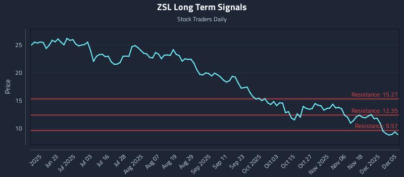 ZSL Long Term Analysis for December 6 2025