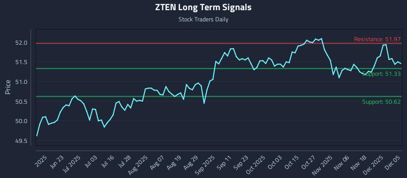 ZTEN Long Term Analysis for December 6 2025