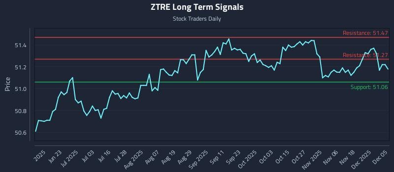 ZTRE Long Term Analysis for December 6 2025