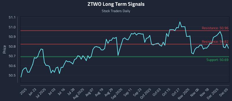 ZTWO Long Term Analysis for December 6 2025 ZTWO Long Term Analysis for December 6 2025