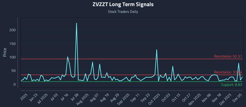 ZVZZT Long Term Analysis for December 6 2025 ZVZZT Long Term Analysis for December 6 2025