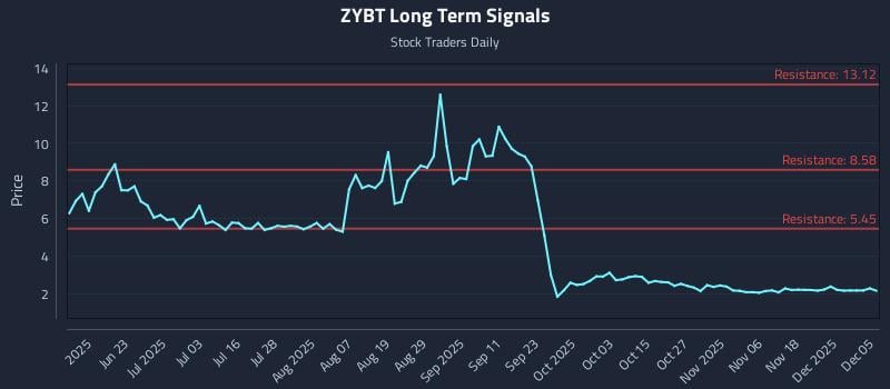 ZYBT Long Term Analysis for December 6 2025 ZYBT Long Term Analysis for December 6 2025