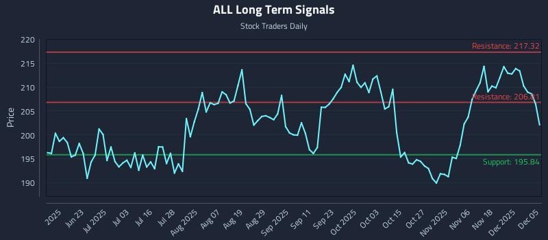 ALL Long Term Analysis for December 6 2025 ALL Long Term Analysis for December 6 2025