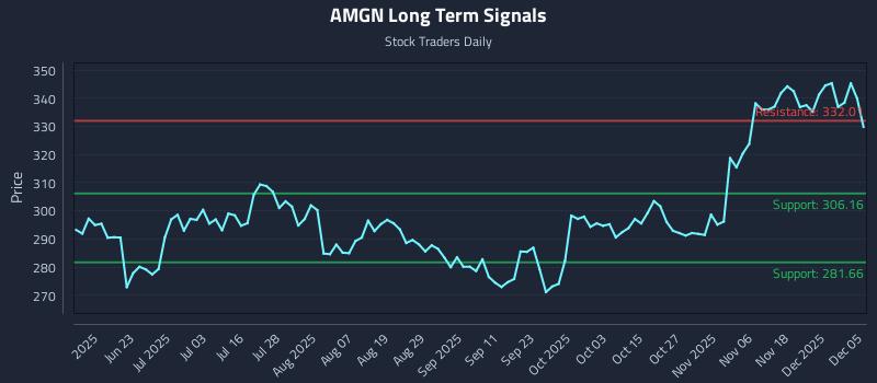 AMGN Long Term Analysis for December 6 2025