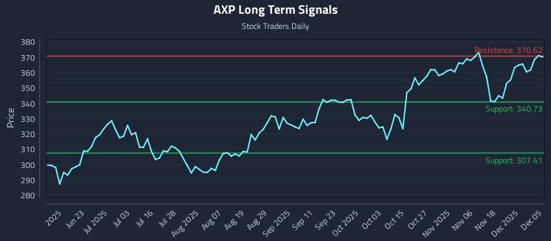 AXP Long Term Analysis for December 6 2025 AXP Long Term Analysis for December 6 2025