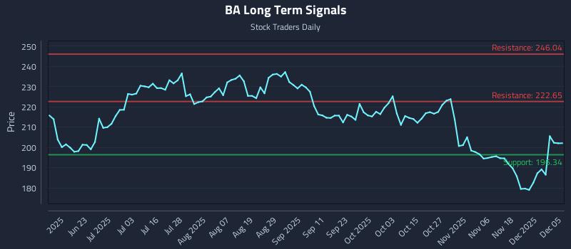 BA Long Term Analysis for December 6 2025