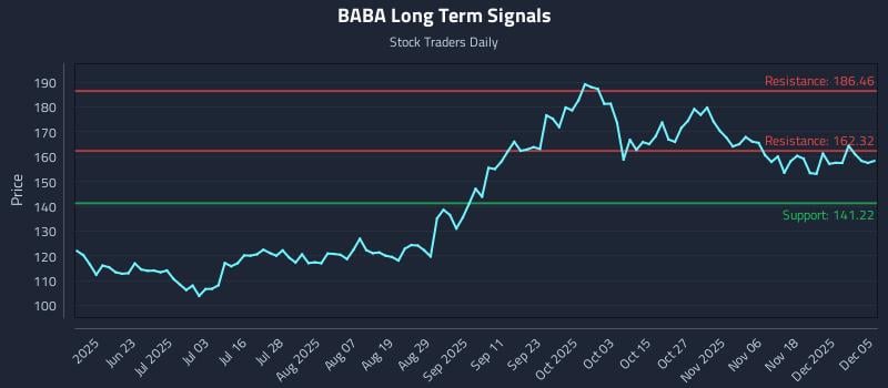BABA Long Term Analysis for December 6 2025