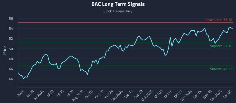 BAC Long Term Analysis for December 6 2025 BAC Long Term Analysis for December 6 2025