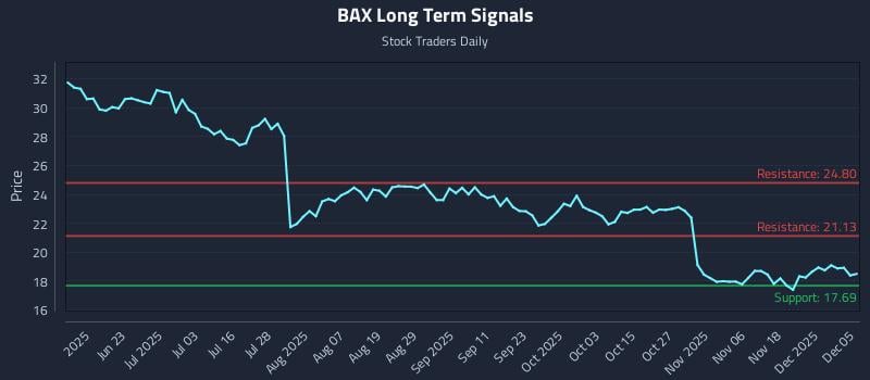 BAX Long Term Analysis for December 6 2025 BAX Long Term Analysis for December 6 2025