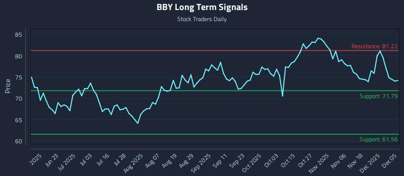 BBY Long Term Analysis for December 6 2025 BBY Long Term Analysis for December 6 2025