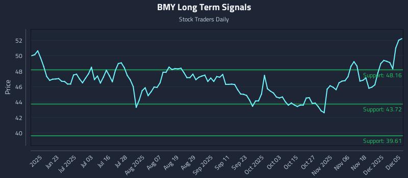 BMY Long Term Analysis for December 6 2025 BMY Long Term Analysis for December 6 2025