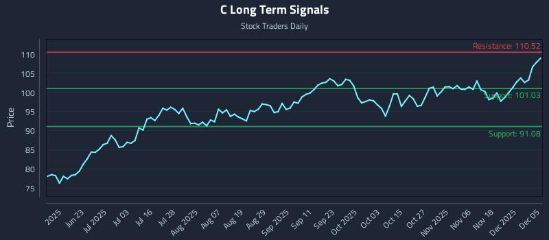 C Long Term Analysis for December 6 2025