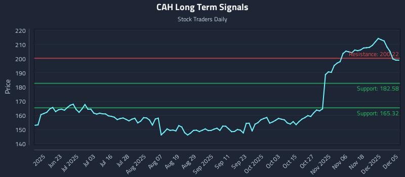 CAH Long Term Analysis for December 6 2025 CAH Long Term Analysis for December 6 2025