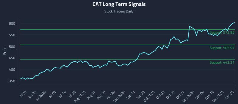 CAT Long Term Analysis for December 6 2025 CAT Long Term Analysis for December 6 2025