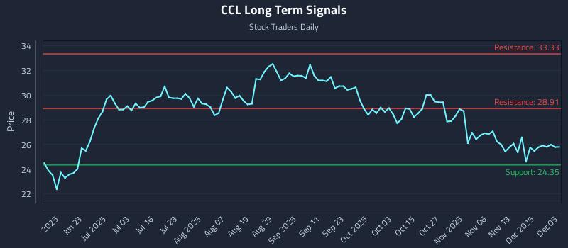 CCL Long Term Analysis for December 6 2025
