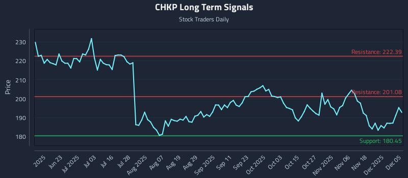 CHKP Long Term Analysis for December 6 2025 CHKP Long Term Analysis for December 6 2025