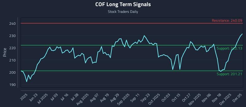 COF Long Term Analysis for December 6 2025 COF Long Term Analysis for December 6 2025