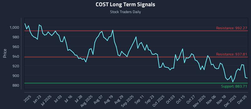 COST Long Term Analysis for December 6 2025 COST Long Term Analysis for December 6 2025