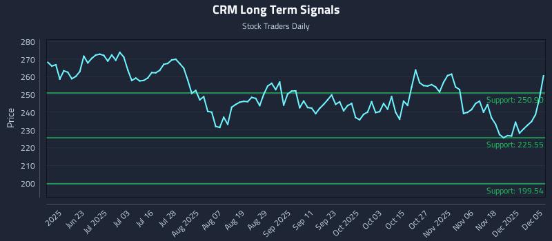 CRM Long Term Analysis for December 6 2025