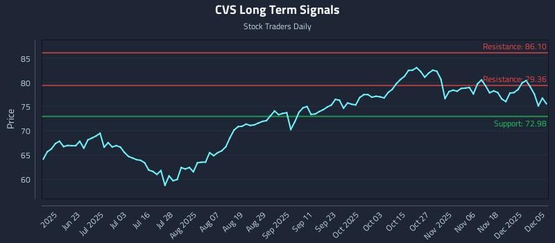 CVS Long Term Analysis for December 6 2025 CVS Long Term Analysis for December 6 2025