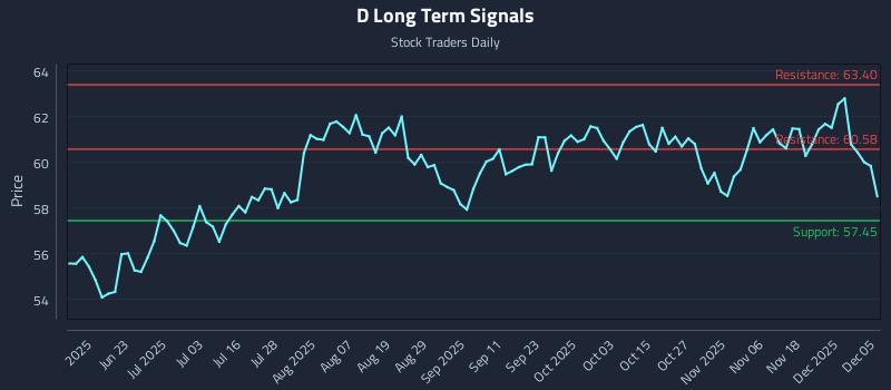 D Long Term Analysis for December 6 2025 D Long Term Analysis for December 6 2025