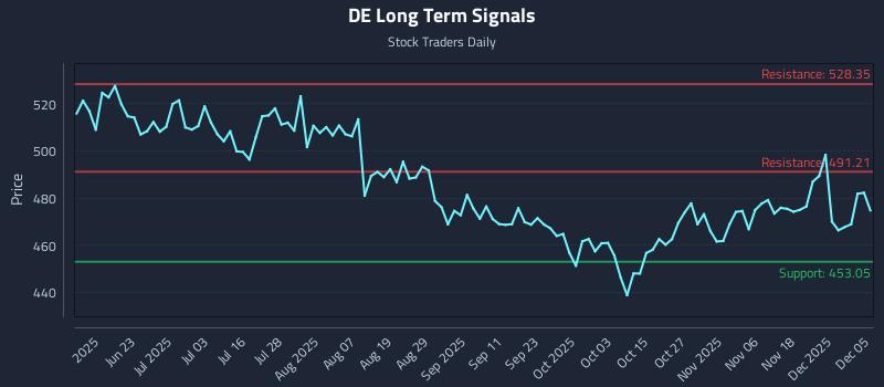 DE Long Term Analysis for December 6 2025
