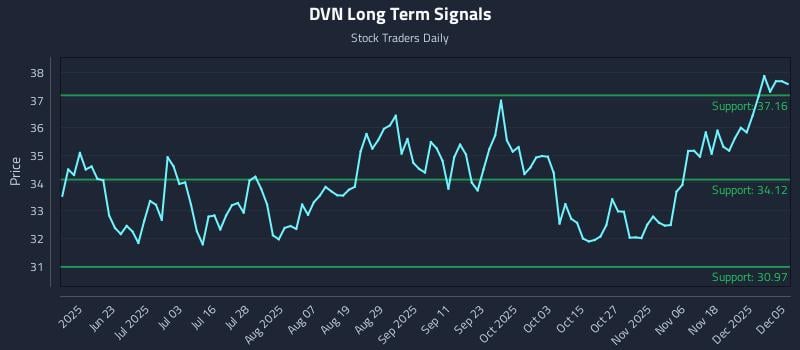 DVN Long Term Analysis for December 6 2025 DVN Long Term Analysis for December 6 2025