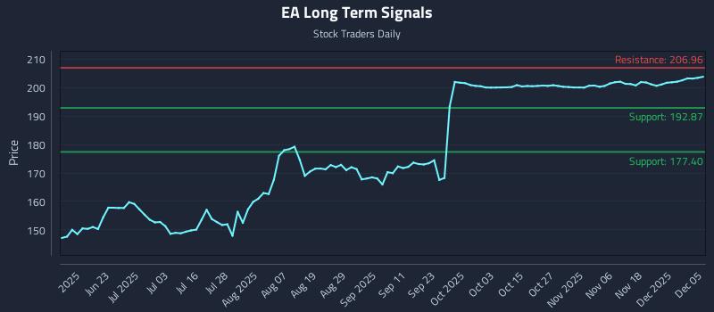 EA Long Term Analysis for December 6 2025 EA Long Term Analysis for December 6 2025