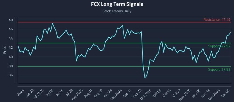 FCX Long Term Analysis for December 6 2025 FCX Long Term Analysis for December 6 2025