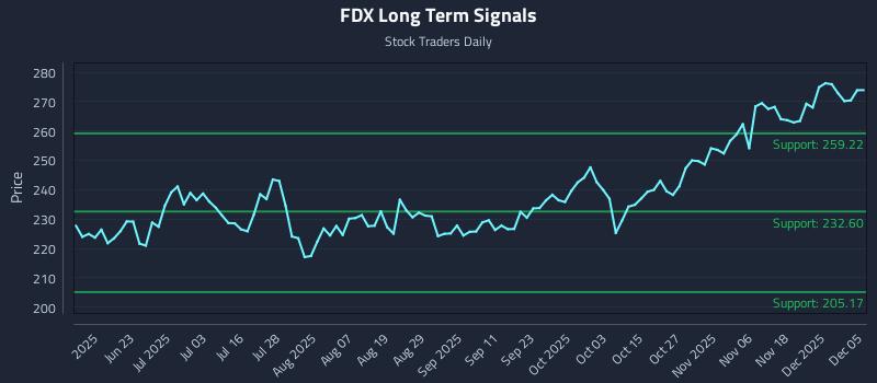 FDX Long Term Analysis for December 6 2025