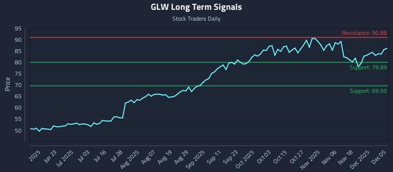 GLW Long Term Analysis for December 6 2025 GLW Long Term Analysis for December 6 2025